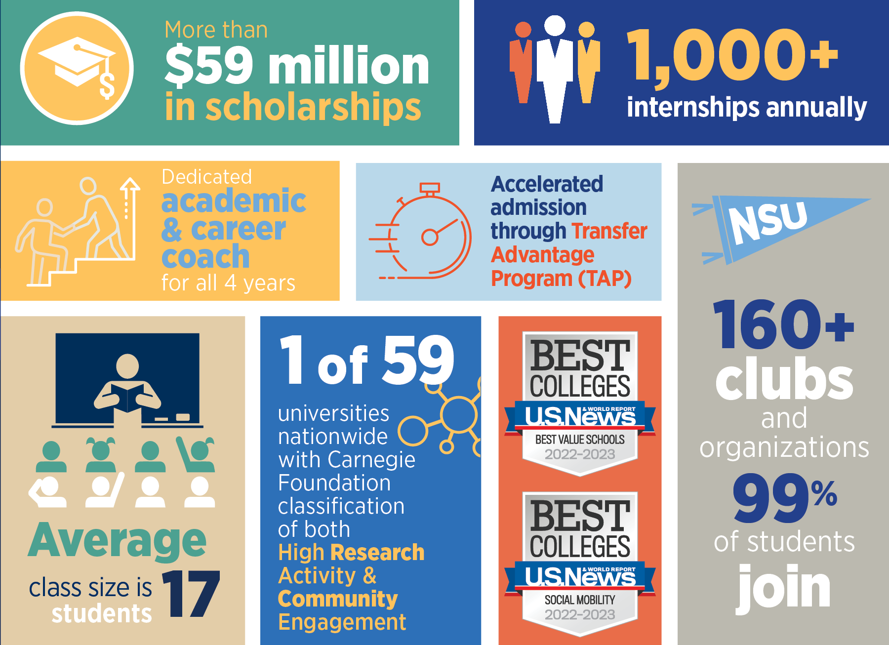 Infographic with stats about NSU such as Top 200 U.S. News National Research University
